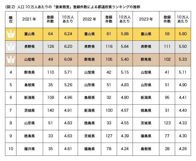 音楽教室が多い都道府県とは？